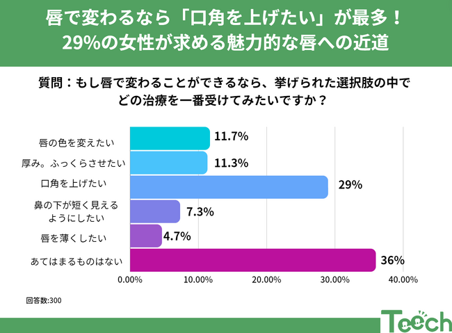 唇で変わるなら「口角を上げたい」が最多！ 29%の女性が求める魅力的な唇への近道