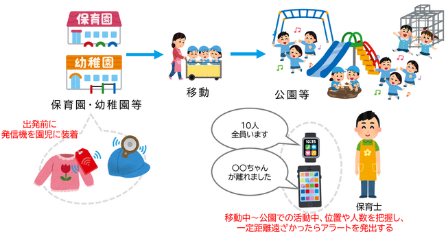 ICTを活用した子ども見守りサービス保育所等で実施した４製品の実証実験を完了しました!
