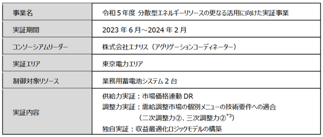 「分散型エネルギーリソースの更なる活用に向けた実証事業」が完了