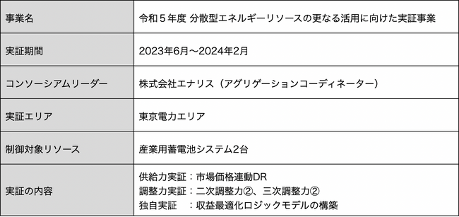 経済産業省「令和5年度分散型エネルギーリソースの更なる活用に向けた実証事業」にてレジルにRAシステムを提供