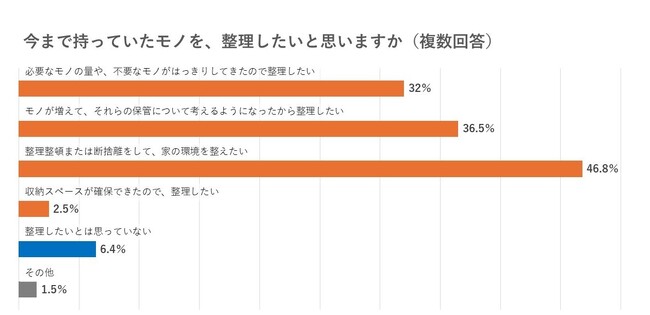 5月20日は「世界片づけの日」。モノを整理したい人が9割超えも、整理整頓が得意と感じる人は3割強。収納スペースが不足!?マンションの収納が足りないと感じる人6割。