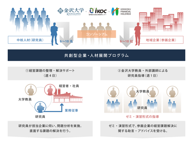 金沢大学ほか地域の産学官金連携によるプロジェクトを通じ、天神経営が石川県加賀市の事業承継後の組織拡大に貢献 - 福岡から地方企業支援へ