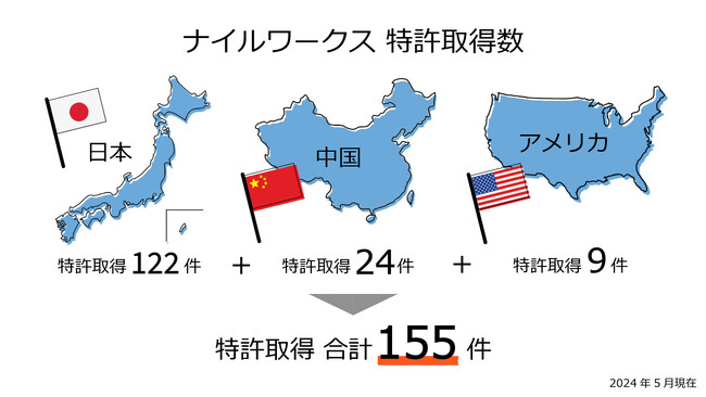 ナイルワークスが、日本企業として特許の国際出願数No.1獲得