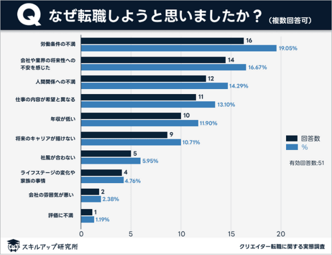 スキルアップ研究所、「クリエイターへの転職に関する実態調査」の結果を発表