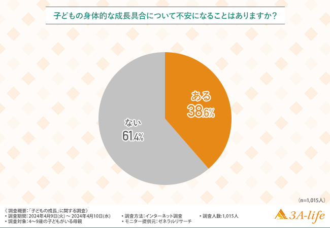 【母親1000名に調査】子供の栄養状況についてはっきり認識できていないという回答が多数！