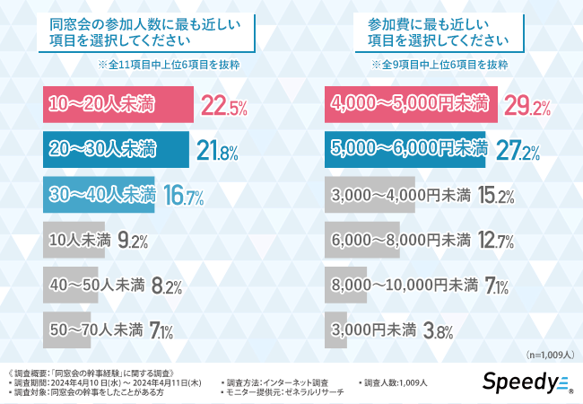 【同窓会の幹事の準備】幹事経験者に調査！同窓会はいつ開催する？コロナ明けの準備は？