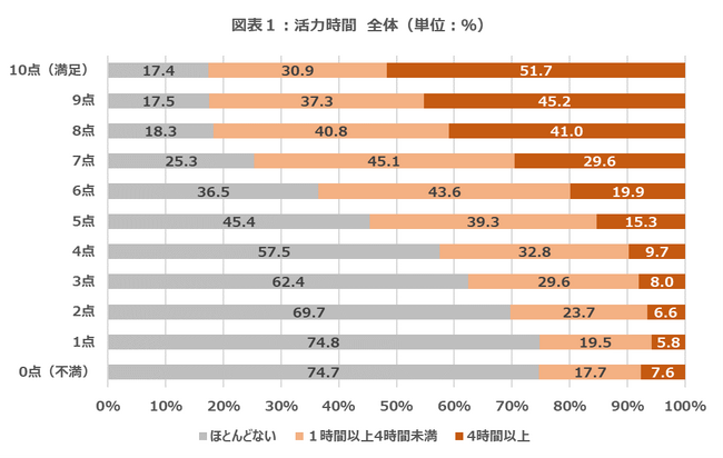 5月16日は抗疲労の日。４時間以上元気を維持できている人の約5割が幸福を実感　日常の行動を、「休養」として前向きに意識することがポイント