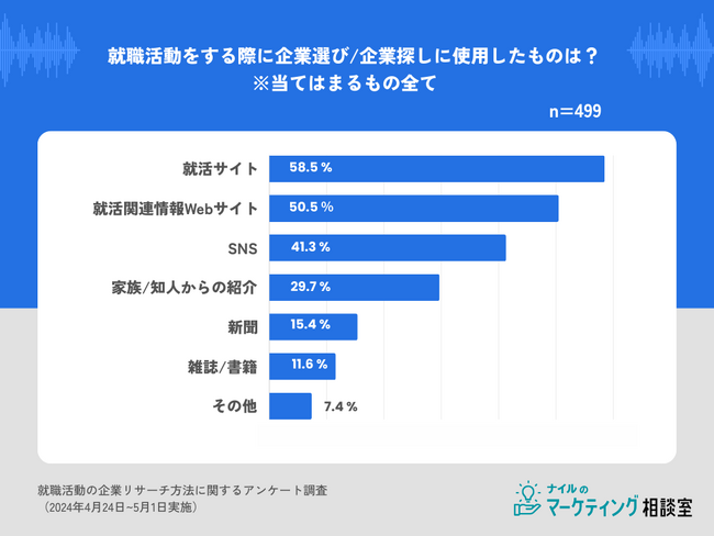 【就活企業リサーチ行動調査】約6割が入社後「企業イメージとのマイナスギャップを感じた」と回答｜ナイルのマーケティング相談室