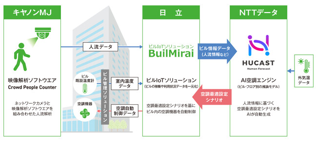 AIを活用した空調最適化により、ビルの快適性と省エネの両立を実証