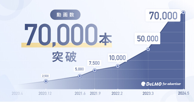 縦型ショートの動画素材サービス「DeLMO」の動画素材が70,000本を突破！