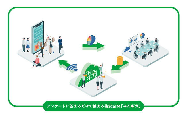 Z世代をギガ不足から解放！月額基本料金0円、アンケート回答でギガが獲得できるSIMサービス「みんギガ」を2024年夏よりβ版にてサービスを開始