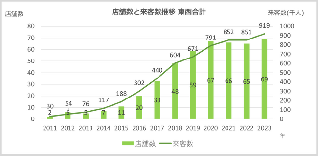 2023年来店客数は約92万人、売上約23億円メンテナンスサロン「チョキペタ」店舗数70店舗達成