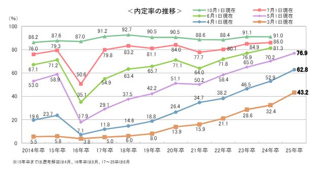 ＜確報版＞25卒学生の5月1日時点の就職活動調査