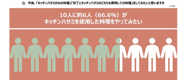 約80％以上が具材を切る際に包丁を使う「包丁大国ニッポン」まな板を使わずキッチンハサミを使って料理をする「空中料理」が日本でも浸透の兆し