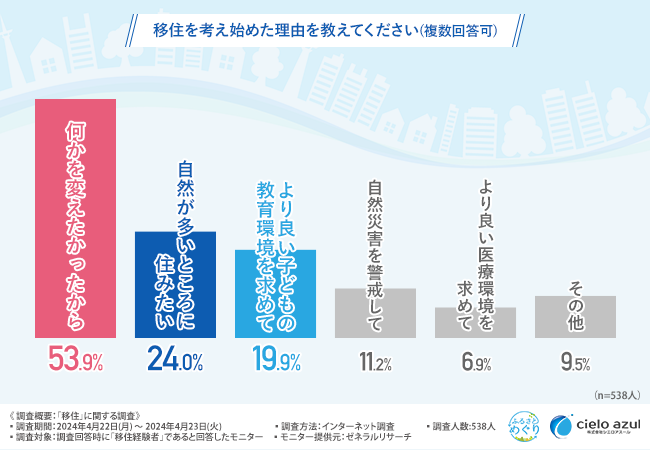 8割以上が移住先に満足している！2人に1人以上の「移住を考えたきっかけ」は、「何かを変えたかったから」という結果に