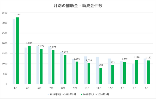 【補助金DASH】2023年度に多かった補助金の内容は? 年間の調査・分析レポート