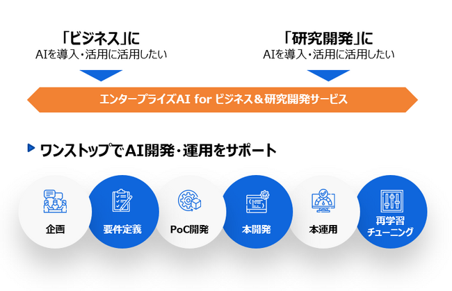 フィックスターズ、ビジネス変革に向けたAI活用をワンストップで支援する「エンタープライズAI for ビジネス＆研究開発サービス」を提供開始
