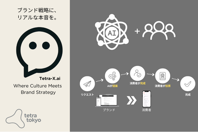 Tetra Tokyo株式会社、消費者主導の広告メッセージ生成＆投票プラットフォームTetra-X.aiの実運用開始とクラウドファンディング開始を発表