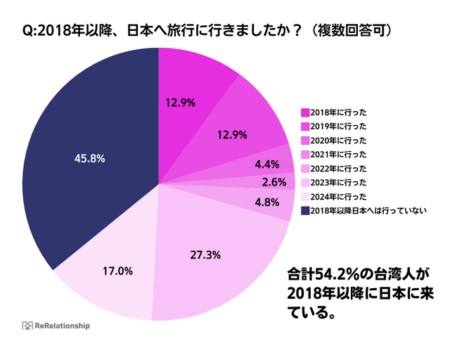 【独自調査】台湾人訪日客へのおみやげ調査約9割が豚肉を避けることが判明。約4割の人はラードを含むちんすこうも罰則対象と回答。