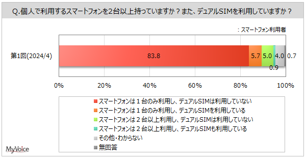 【スマートフォンとライフスタイルに関する調査】スマートフォン利用者のうち、1日あたり1時間以上利用する人は6割強、2時間以上は4割強。スマートフォンがないと困ると思う人は8割弱