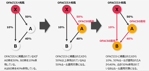 FRONTEO、経済安全保障対策AIソリューション「KIBIT Seizu Analysis」においてOFAC50％ルール適用対象企業を示す新機能を追加