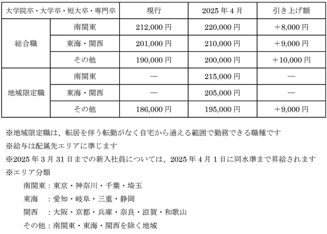 新卒初任給引き上げのお知らせ