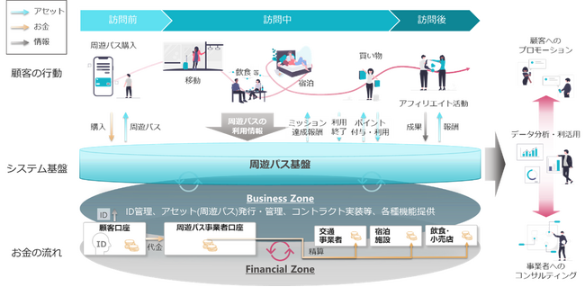 トークン型観光周遊パスで新たな利用者体験を実現