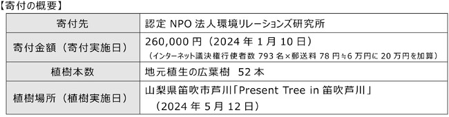 インターネットでの議決権行使による郵送費削減額等の寄付およびこれに基づく植樹の実施について