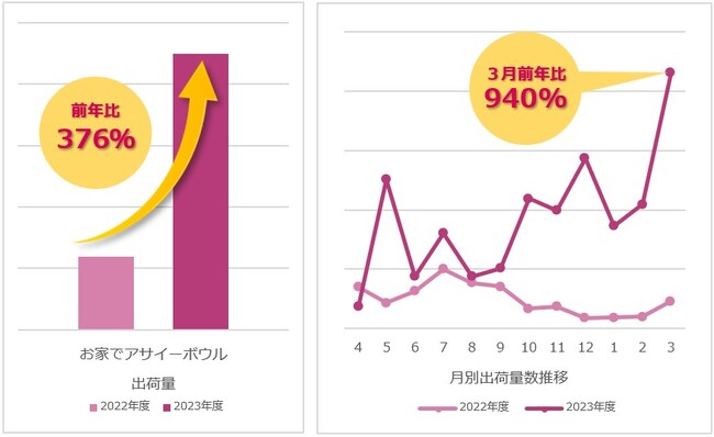 ～お家でカンタン！濃厚アサイーボウル～出荷量で前年比376％を達成！「お家でアサイーボウル」販売好調のお知らせ