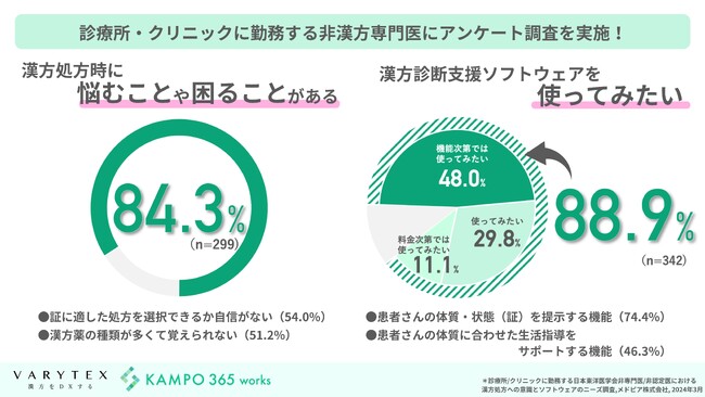 「漢方薬を使用する医師の8割が処方時に悩みを抱えている」　漢方をDXするVARYTEXが非漢方専門医の意識調査を実施