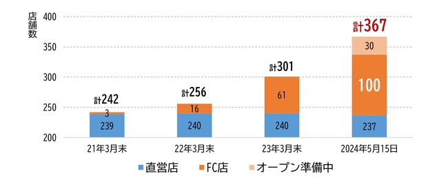 大東建託リーシング、ＦＣ加盟店１００店舗目がオープン