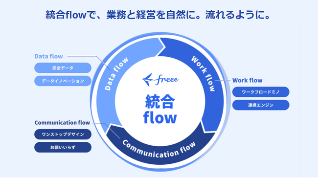 freee、プロダクト開発の基盤「統合flow」を発表