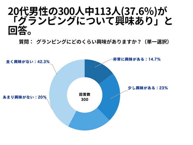 20代男性の300人中113人(37.6％)が「グランピングについて興味あり」と 回答【グランピングに関するアンケート】