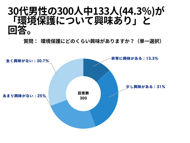 30代男性の300人中133人(44.3％)が「環境保護について興味あり」と 回答【環境保護に関するアンケート】
