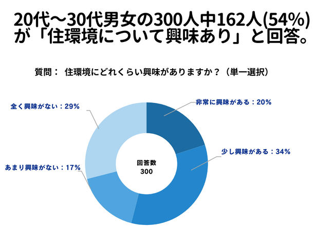 20代～30代男女の300人中162人(54％)が「住環境について興味あり」と回答【住環境に関するアンケート】