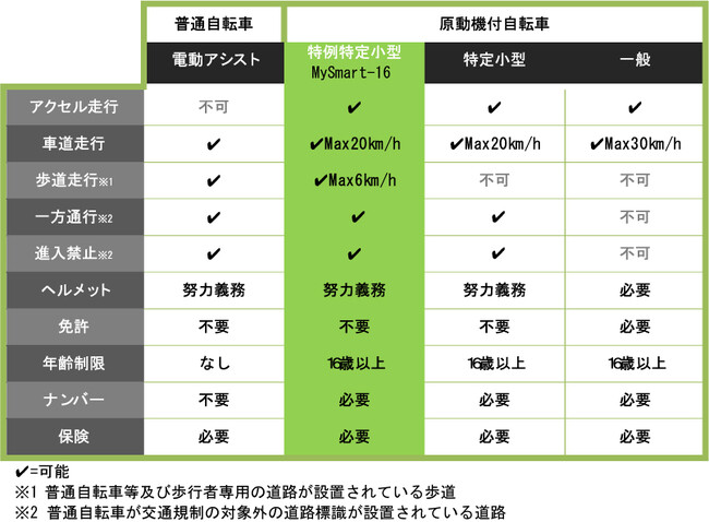 免許不要！ヘルメット努力義務の電動バイク！初回入荷モデルはおかげさまで大人気完売御礼！早くも次回は５月下旬に一部改良モデルが入荷予定！
