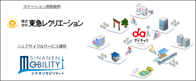 シェアサイクル「ダイチャリ」を、東急レクリエーションが運営するスポーツ施設「スポーツコミュニティー美浜店」に初導入