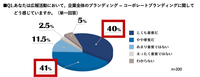 ― 広報組織立ち上げ5年以内の広報担当者200人に企業広報活動実態調査を実施 ―現状の広報活動に関して「上手くいっているものがない」20%超でトップ回答