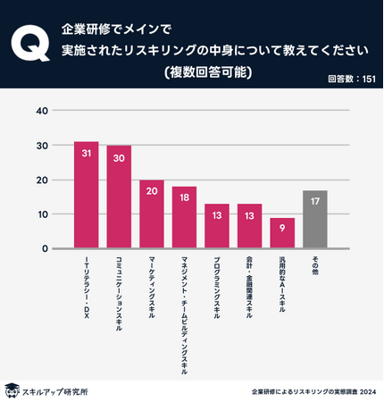 スキルアップ研究所、「企業研修によるリスキリングの実態調査」の結果を発表