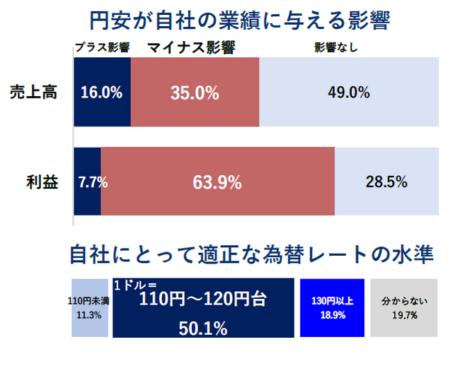 円安の進行、企業の63.9％が「利益にマイナス」　適正な為替レート、「110円～120円台」が半数