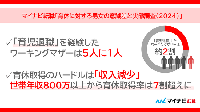 マイナビ転職、「育休に対する男女の意識差と実態調査（2024）」を発表