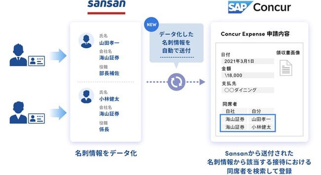 営業DXサービス「Sansan」と経費精算クラウド「Concur Expense」の連携機能を強化