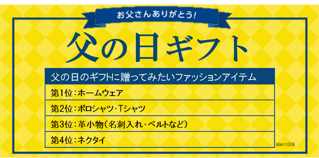 2024年度『父の日ギフト』トレンド調査を約1,000人に実施！ギフトに選ばれるファッションアイテム第1位は○○！！～生活様式の変化でギフトに定番のファッションアイテムが意外な順位に？～