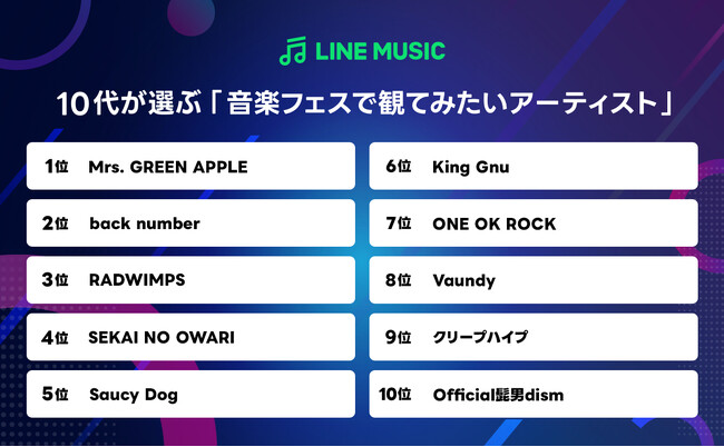 【LINE MUSIC】10代が選ぶ「音楽フェスで観てみたいアーティストランキング」、Mrs. GREEN APPLEが圧倒的人気で1位を獲得