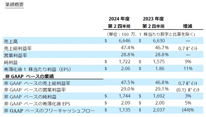 アプライド マテリアルズ 2024年度第2四半期の決算を発表