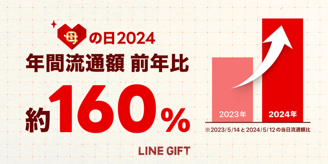 【LINEギフト】母の日の流通額が前年比約160%を記録、1日の流通額・利用者数の過去最多を更新