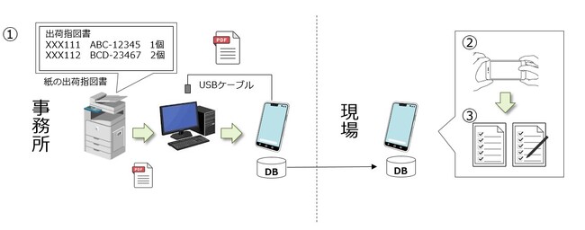「AI-OCR機能搭載 ピッキング支援アプリ」実運用を開始