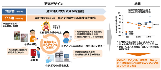 週1回のグリコアルブミン測定×アプリが2型糖尿病を持つ方の血糖管理を改善