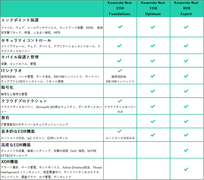 EDRを標準装備した法人向けエンドポイント保護製品「Kaspersky Next」シリーズ提供開始