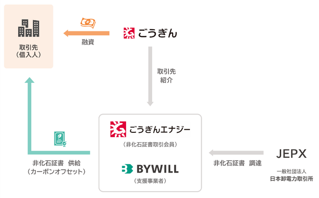 山陰合同銀行が取扱開始する「ごうぎんカーボンオフセットサポートローン」の運営をバイウィルが支援